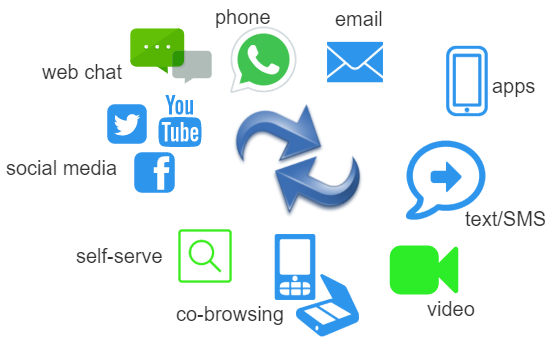 image depicting the omnichannel digital means many companies are utilizing: phone, email, apps, text/SMS, video, co-browsing, self-service, social medial channels and web chat among others.