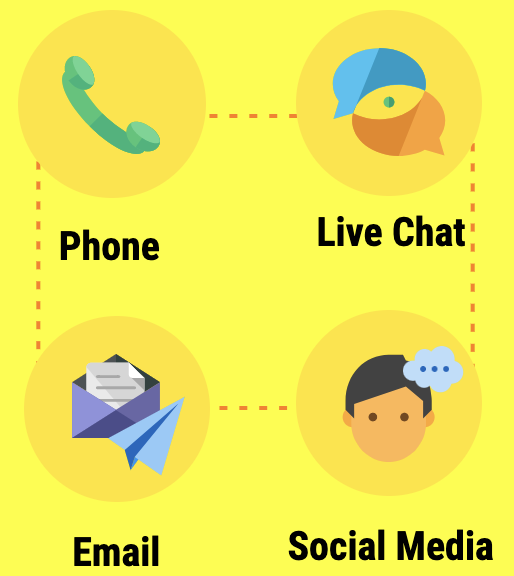customer care media platforms often include phone, live chat, email and social media.