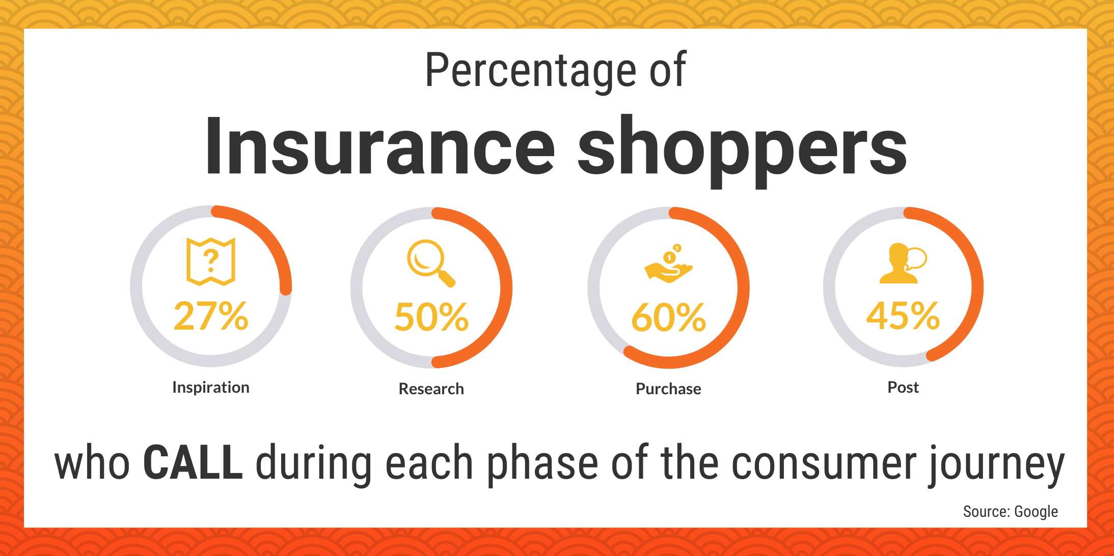 unconverted insurance quotes - Percentage of insurance shoppers who call during each phase of the consumer journey. Inspiration: 27%, Research: 50%, Purchase: 60% and post: 45% 