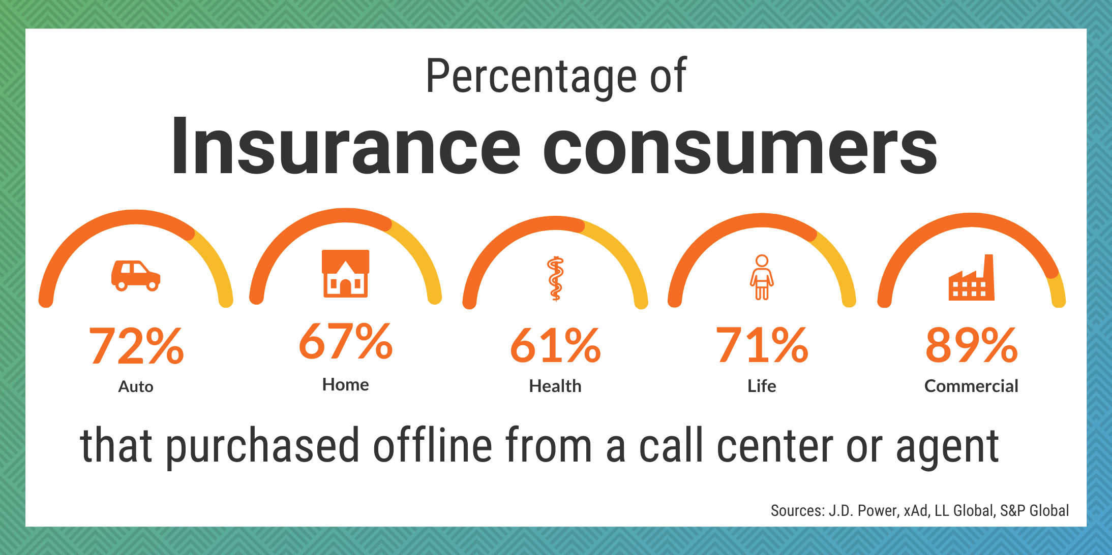 unconverted insurance quotes - Percentage of insurance consumers that purchased offline from a call center of agent. auto: 72%, Home: 67%, health: 61%, Life: 71% and Commercial: 89%