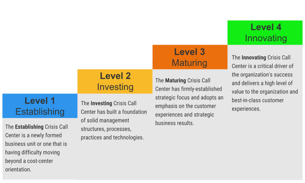 Crisis Contact Center Maturity Diagram