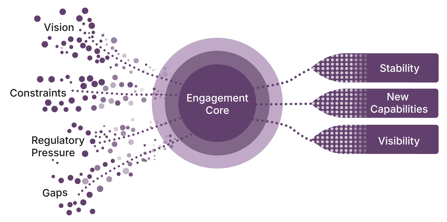 Diagram showing how multiple entry pressures—vision, constraints, regulatory pressure, and operational gaps—flow into an engagement core, which produces outcomes including stability, new capabilities, and visibility.