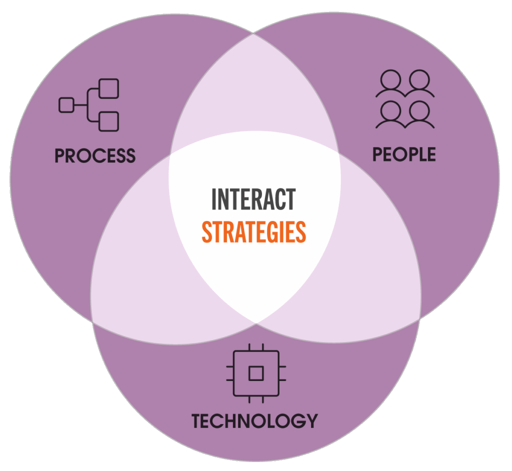 A Venn diagram of Process, People and Technology intersects with Interact Strategies in the middle.