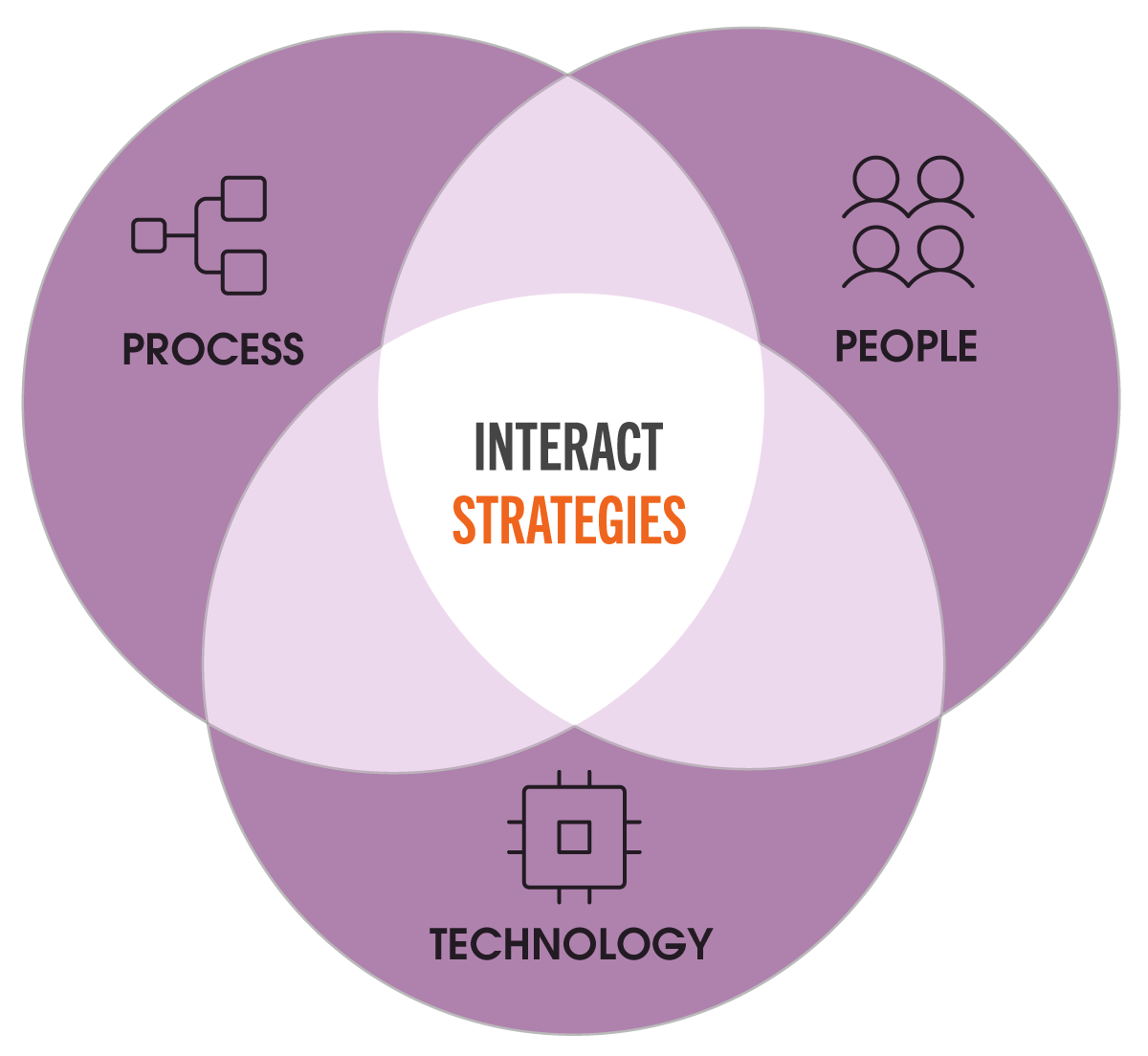 A Venn diagram of Process, People and Technology intersects with Interact Strategies in the middle.