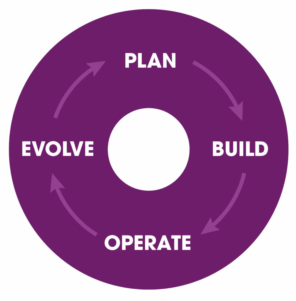 Plan, evolve, build, operate are pictured in a continual cycle.