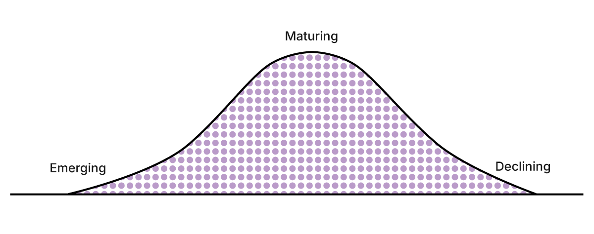 A bell curve representing technology adoption is marked with labels emerging, maturing and declining.