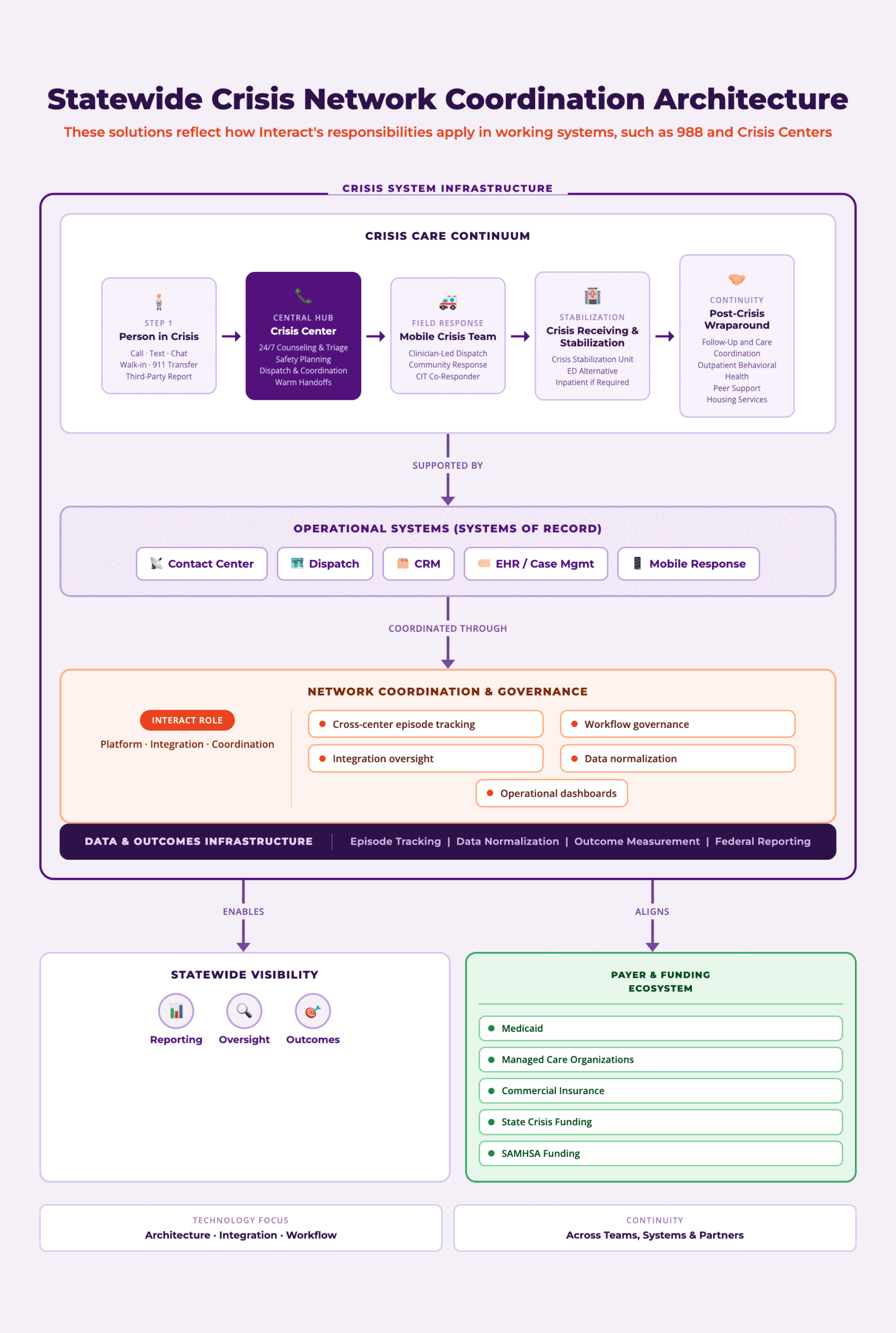 Crisis Continuum Reference Architecture